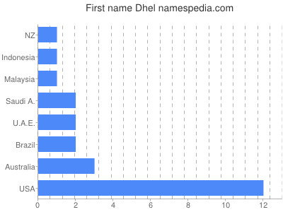 Given name Dhel