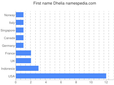 Given name Dhelia