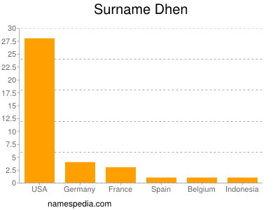 Familiennamen Dhen