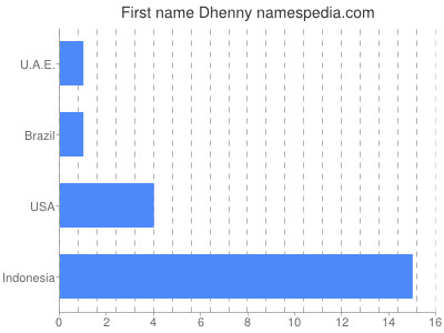 Vornamen Dhenny