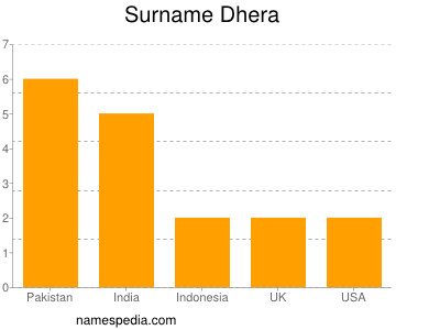 Familiennamen Dhera