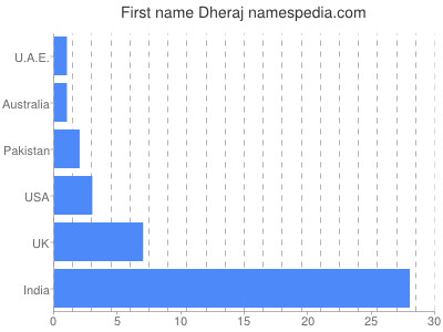 Given name Dheraj