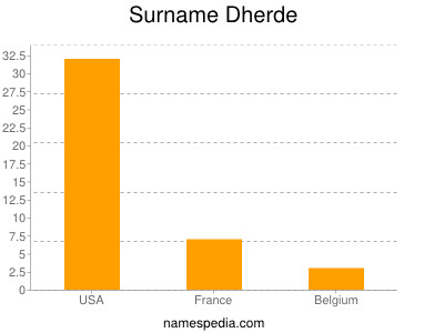Surname Dherde
