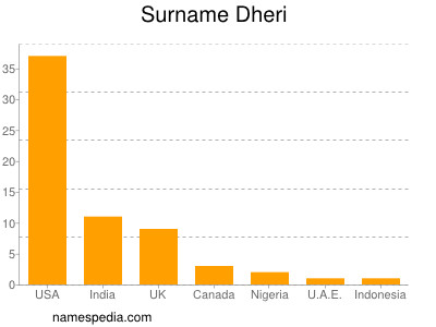 Surname Dheri