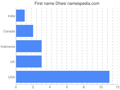 Given name Dhesi