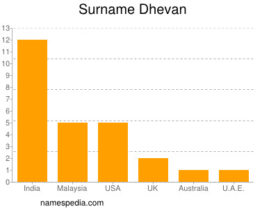 Surname Dhevan