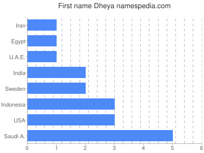 prenom Dheya