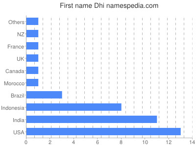 Vornamen Dhi