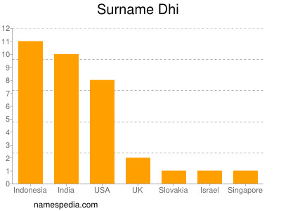 Familiennamen Dhi