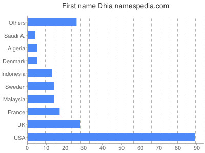 Vornamen Dhia