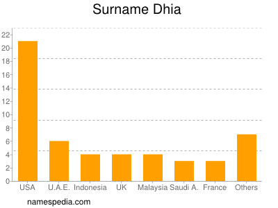 Familiennamen Dhia