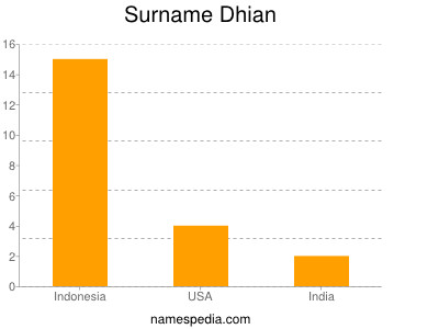 Surname Dhian