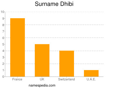 Familiennamen Dhibi