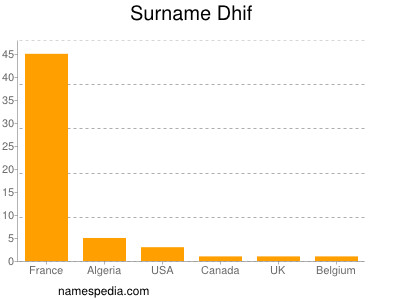 Familiennamen Dhif