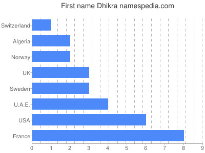 Given name Dhikra