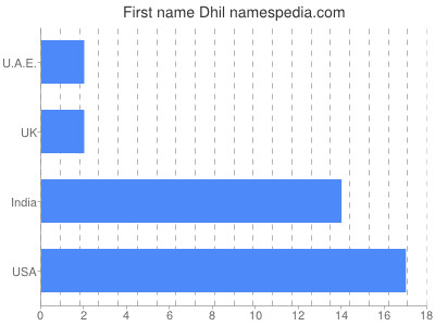 Vornamen Dhil