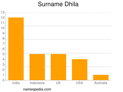 Surname Dhila