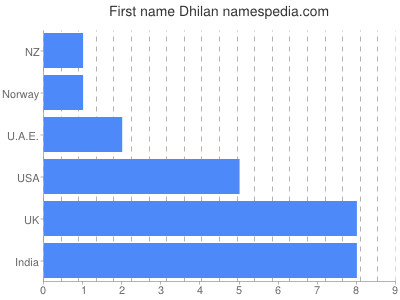 prenom Dhilan