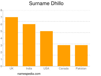 Familiennamen Dhillo