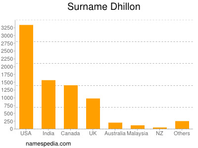 Familiennamen Dhillon