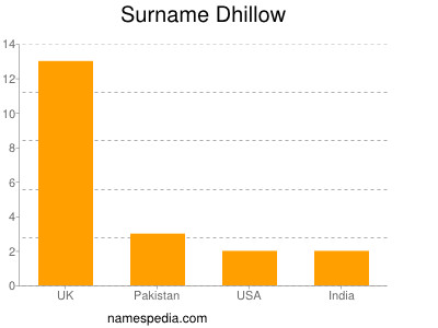 Familiennamen Dhillow