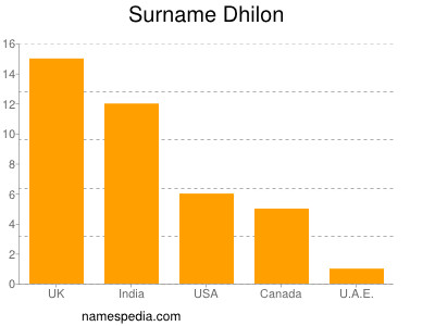 Familiennamen Dhilon