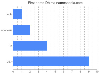 Given name Dhima