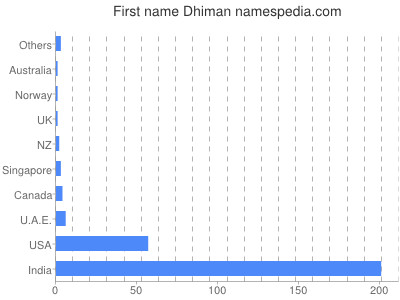 Vornamen Dhiman