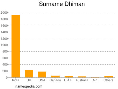 Familiennamen Dhiman