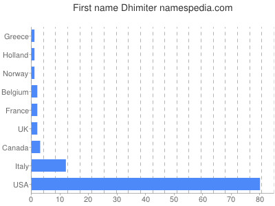 Vornamen Dhimiter