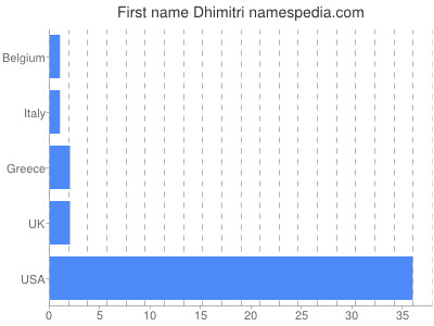 Vornamen Dhimitri