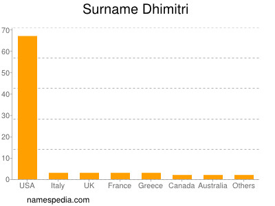 Surname Dhimitri