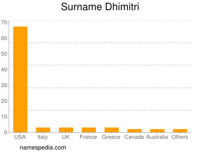 Familiennamen Dhimitri