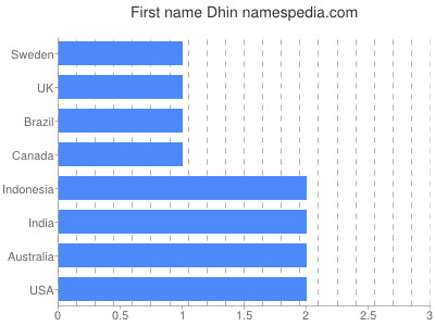 Vornamen Dhin
