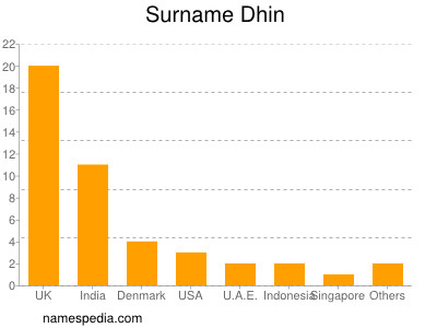 nom Dhin