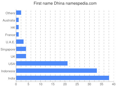 Vornamen Dhina