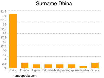Familiennamen Dhina