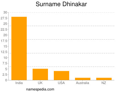 Familiennamen Dhinakar