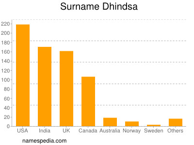 Familiennamen Dhindsa