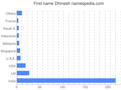 Vornamen Dhinesh
