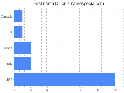Vornamen Dhionis