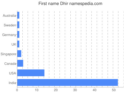 Given name Dhir