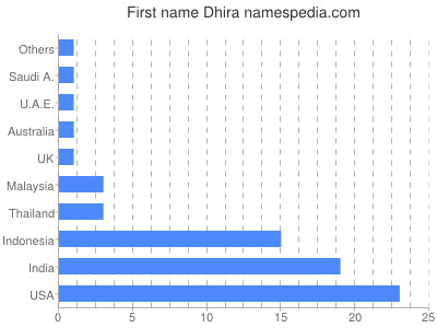 Given name Dhira