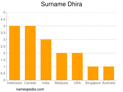 Familiennamen Dhira