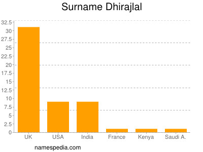 Familiennamen Dhirajlal