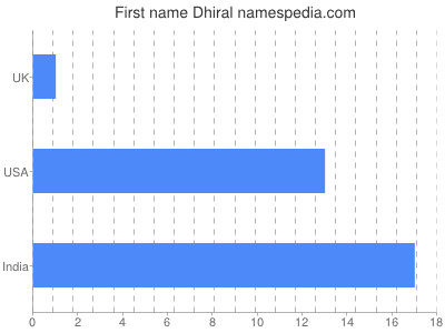 Vornamen Dhiral