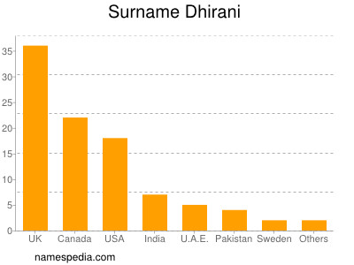 Familiennamen Dhirani