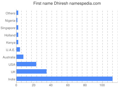 prenom Dhiresh