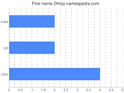 Given name Dhirja