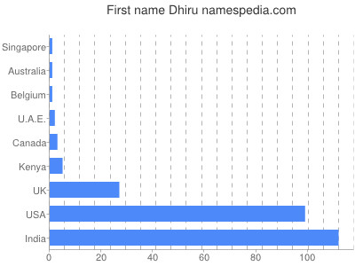 prenom Dhiru